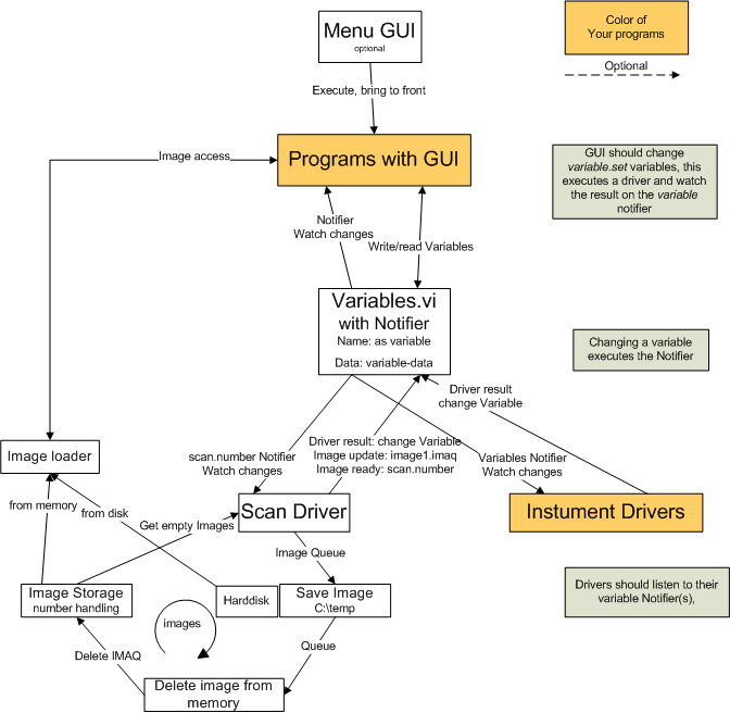 Data-Flow